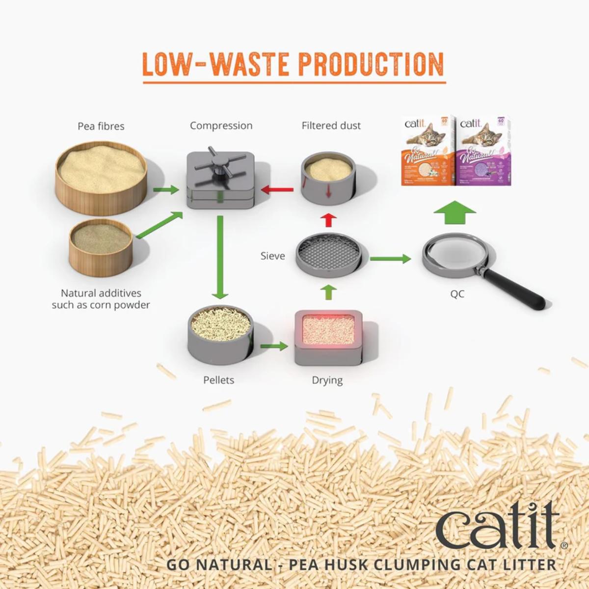 Catit Go Natural pea husk clumping cat litter 14L box